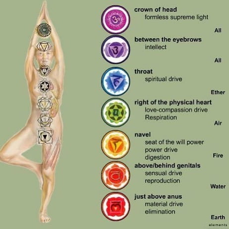 Chakra Energies